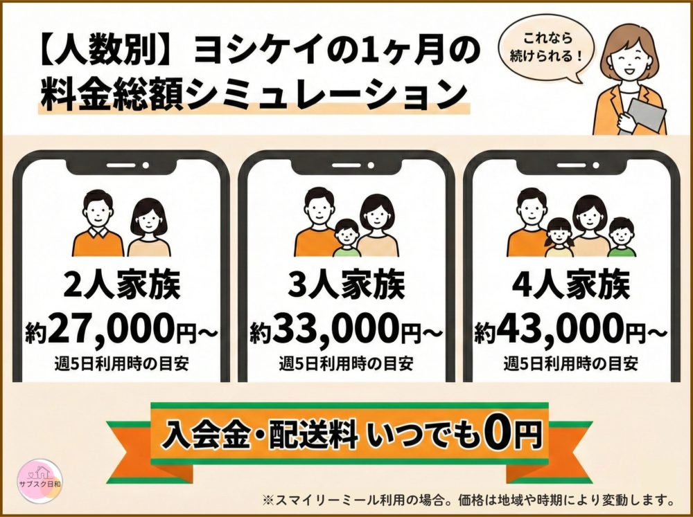 ヨシケイの1ヶ月の料金総額シミュレーション