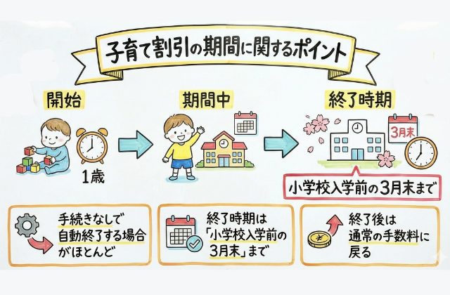 子育て割引はいつまで？