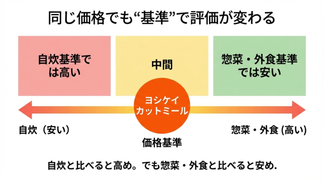 「高い?安い?」をどう判断する?料金だけで整理