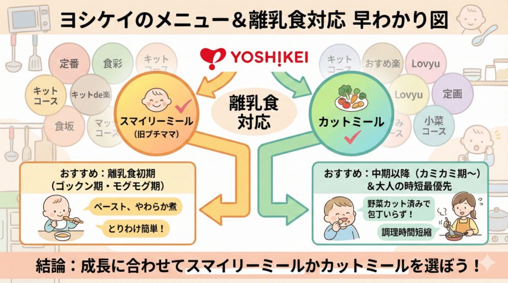 ヨシケイ離乳食は「スマイリーミール」か「カットミール」の2択